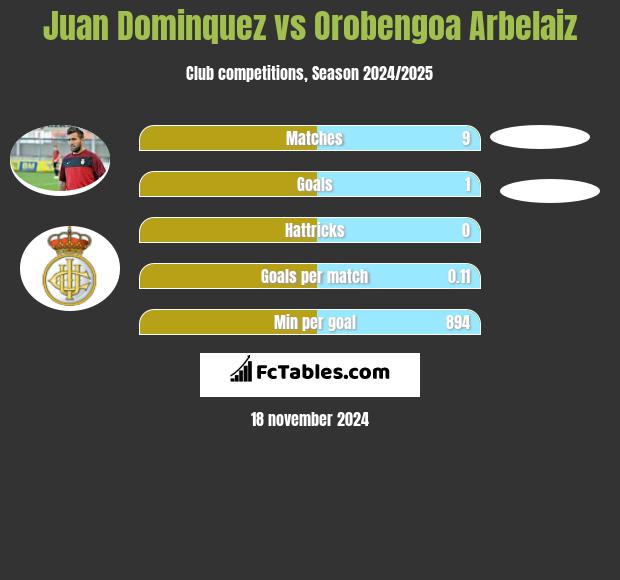 Juan Dominquez vs Orobengoa Arbelaiz h2h player stats