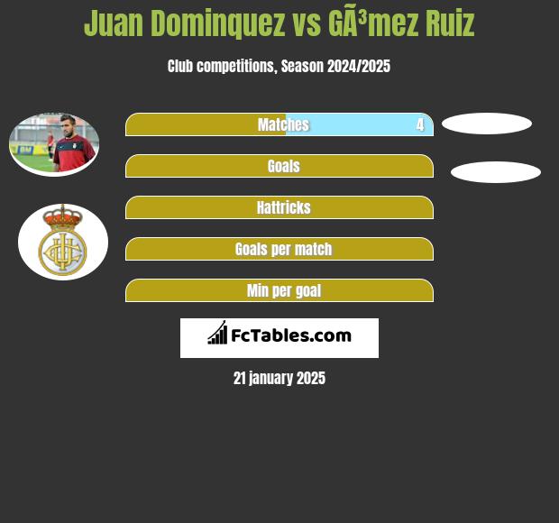 Juan Dominquez vs GÃ³mez Ruiz h2h player stats