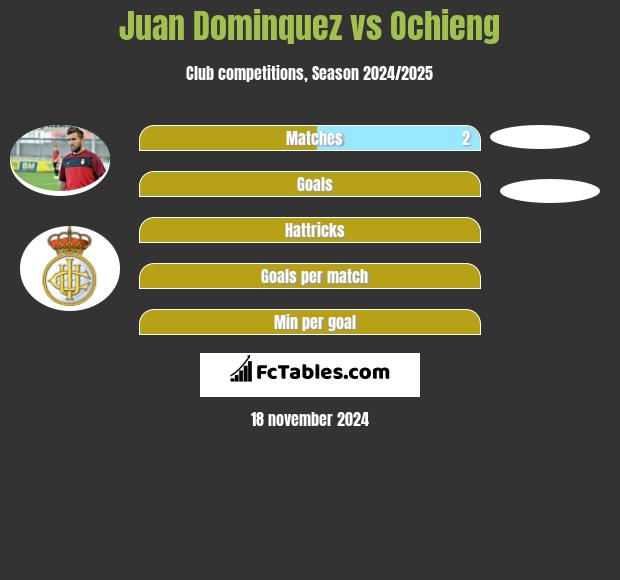 Juan Dominquez vs Ochieng h2h player stats