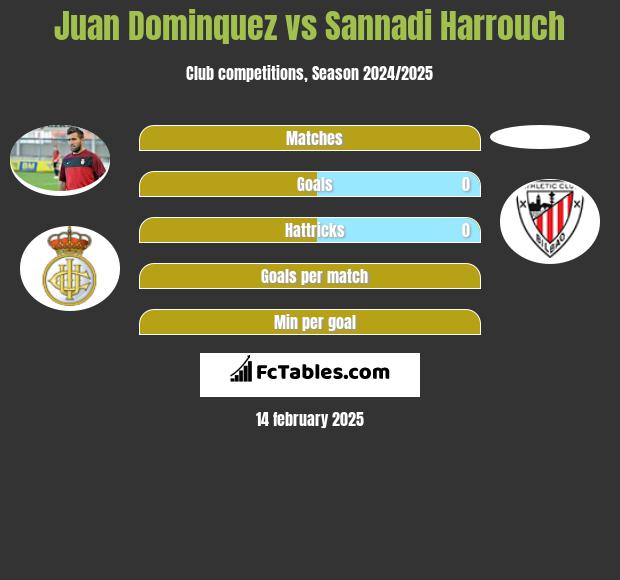 Juan Dominquez vs Sannadi Harrouch h2h player stats