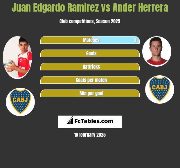 Juan Edgardo Ramirez vs Ander Herrera h2h player stats