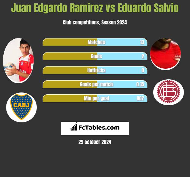 Juan Edgardo Ramirez vs Eduardo Salvio h2h player stats