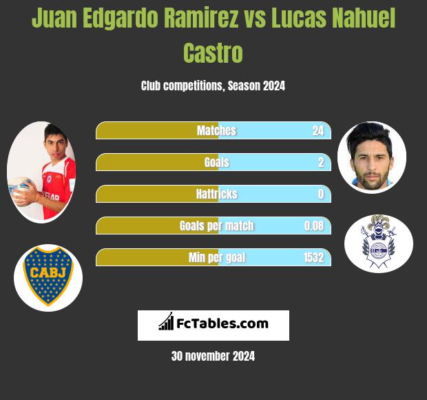 Juan Edgardo Ramirez vs Lucas Nahuel Castro h2h player stats