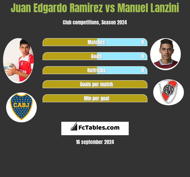 Juan Edgardo Ramirez vs Manuel Lanzini h2h player stats