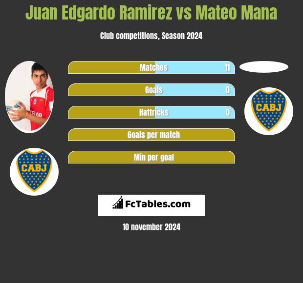 Juan Edgardo Ramirez vs Mateo Mana h2h player stats