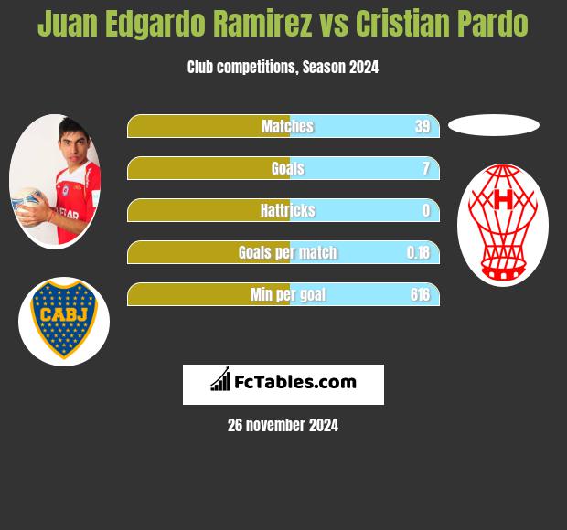 Juan Edgardo Ramirez vs Cristian Pardo h2h player stats