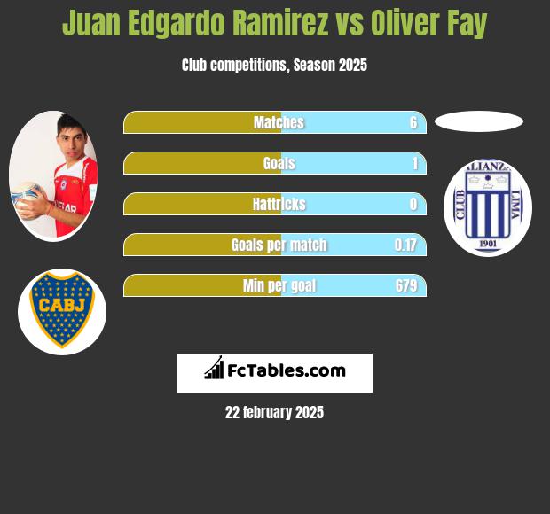 Juan Edgardo Ramirez vs Oliver Fay h2h player stats