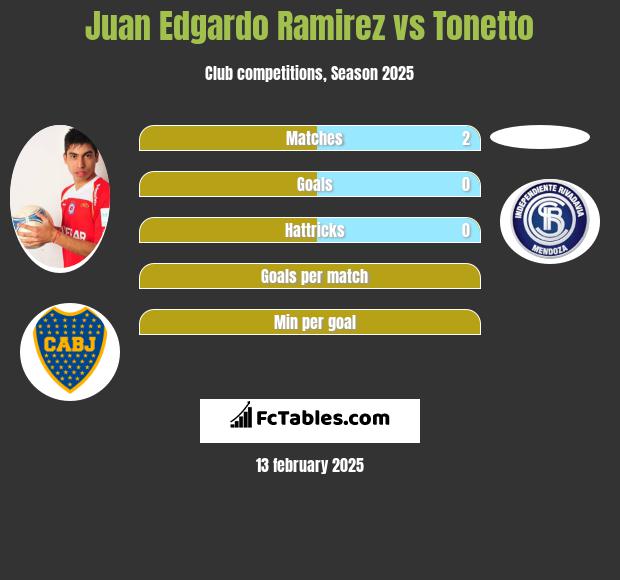 Juan Edgardo Ramirez vs Tonetto h2h player stats