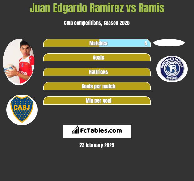 Juan Edgardo Ramirez vs Ramis h2h player stats