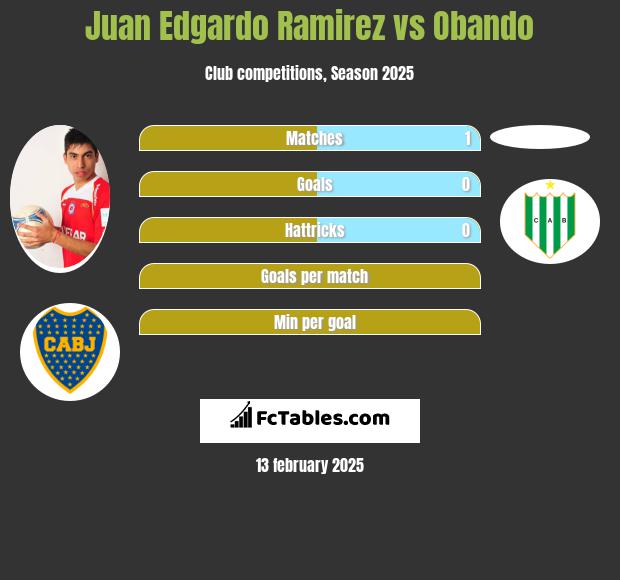 Juan Edgardo Ramirez vs Obando h2h player stats