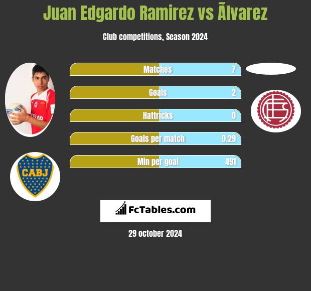 Juan Edgardo Ramirez vs Ãlvarez h2h player stats