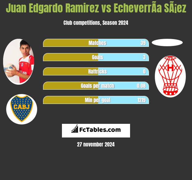 Juan Edgardo Ramirez vs EcheverrÃ­a SÃ¡ez h2h player stats