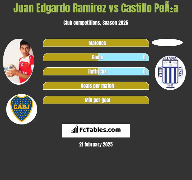 Juan Edgardo Ramirez vs Castillo PeÃ±a h2h player stats