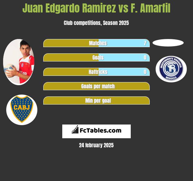 Juan Edgardo Ramirez vs F. Amarfil h2h player stats