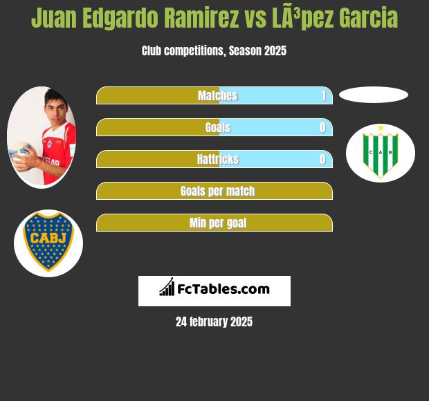 Juan Edgardo Ramirez vs LÃ³pez Garcia h2h player stats