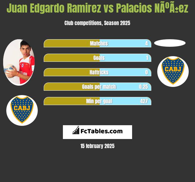 Juan Edgardo Ramirez vs Palacios NÃºÃ±ez h2h player stats