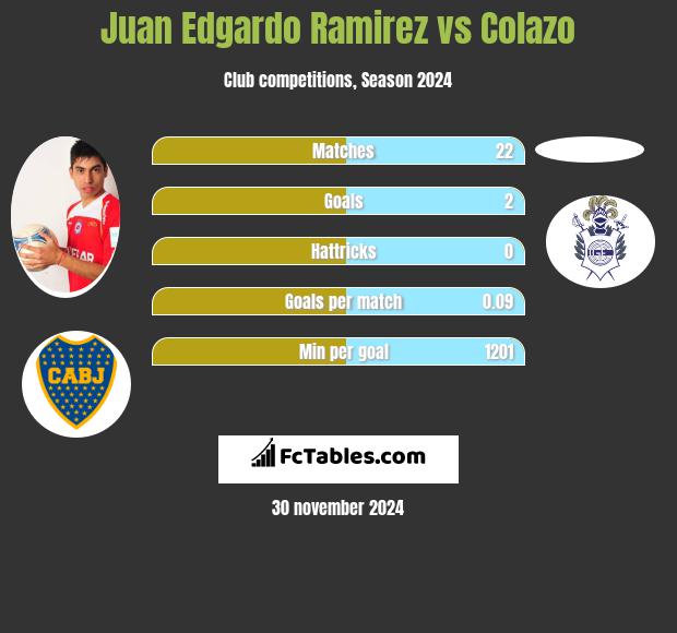 Juan Edgardo Ramirez vs Colazo h2h player stats