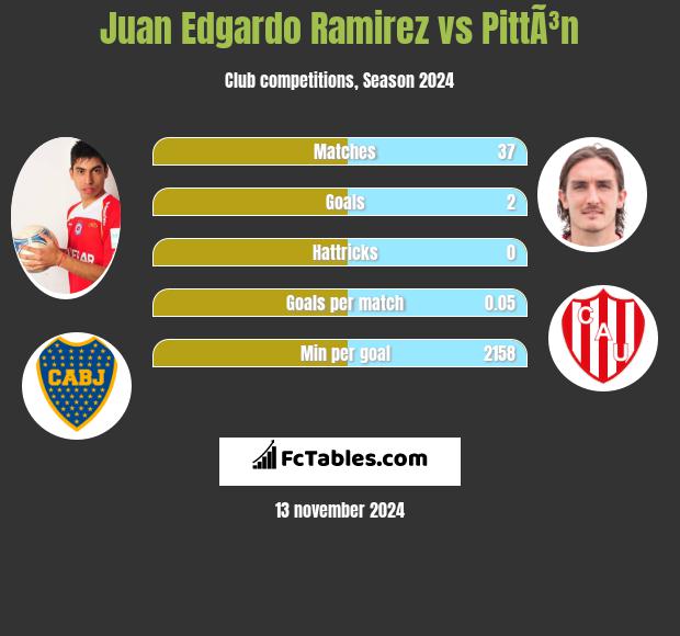 Juan Edgardo Ramirez vs PittÃ³n h2h player stats