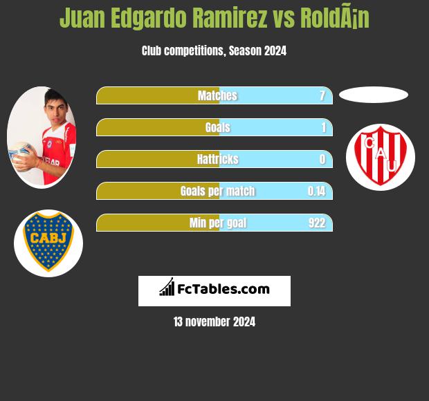 Juan Edgardo Ramirez vs RoldÃ¡n h2h player stats