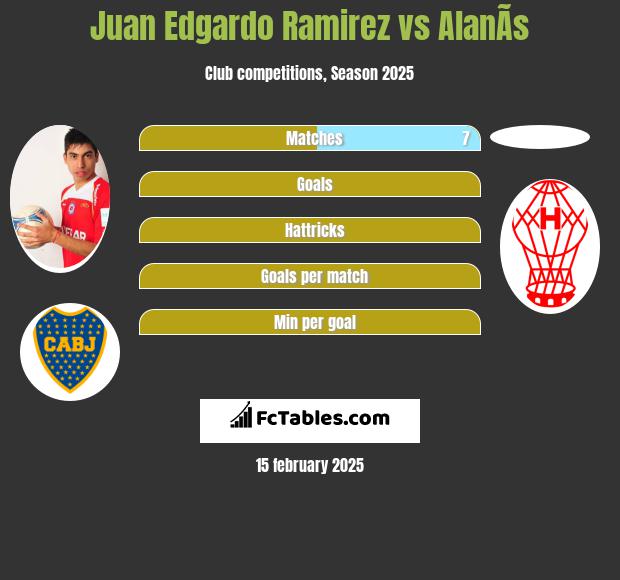 Juan Edgardo Ramirez vs AlanÃ­s h2h player stats