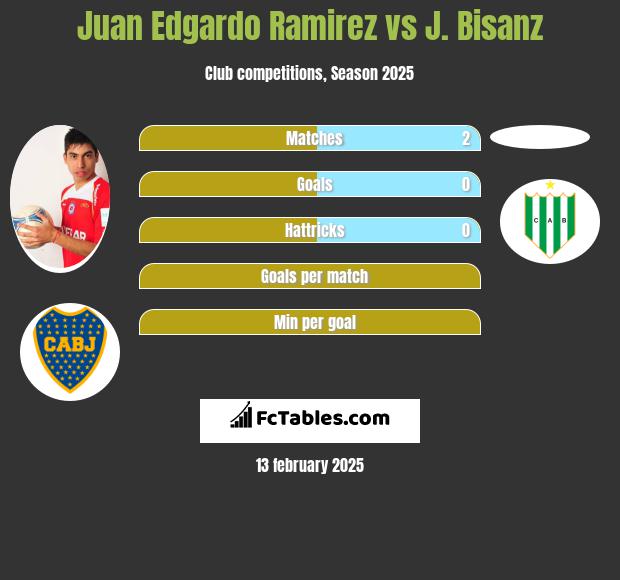 Juan Edgardo Ramirez vs J. Bisanz h2h player stats