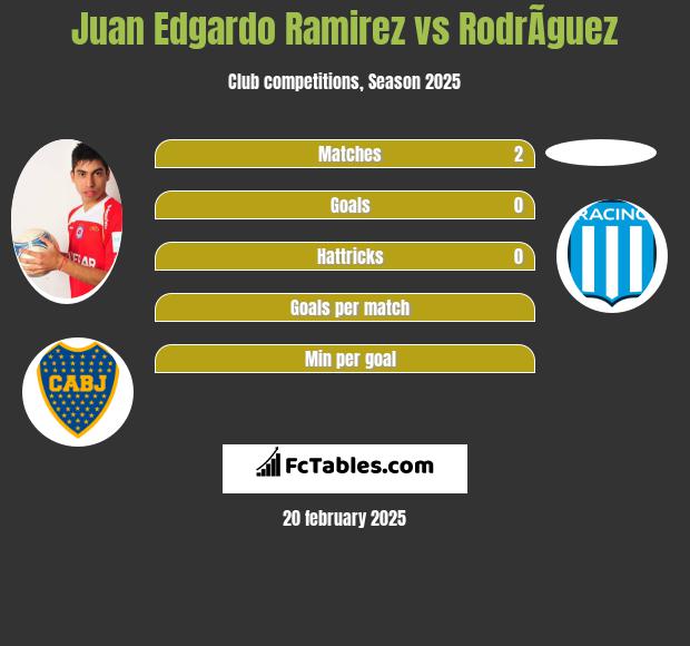 Juan Edgardo Ramirez vs RodrÃ­guez h2h player stats