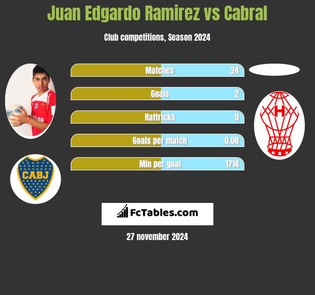 Juan Edgardo Ramirez vs Cabral h2h player stats