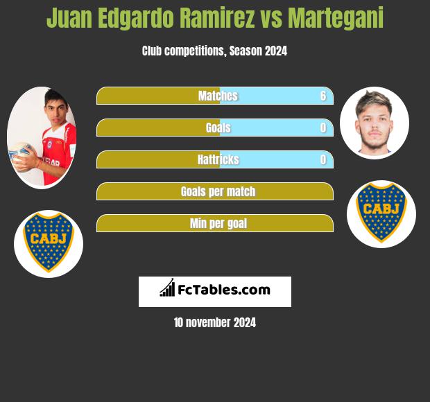 Juan Edgardo Ramirez vs Martegani h2h player stats