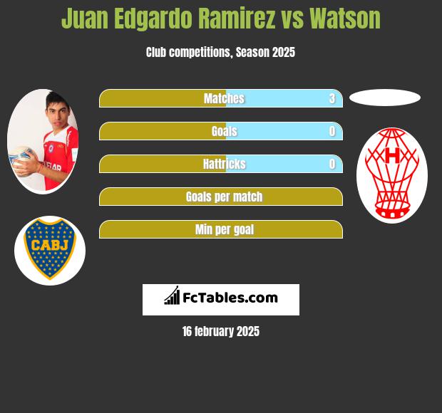 Juan Edgardo Ramirez vs Watson h2h player stats