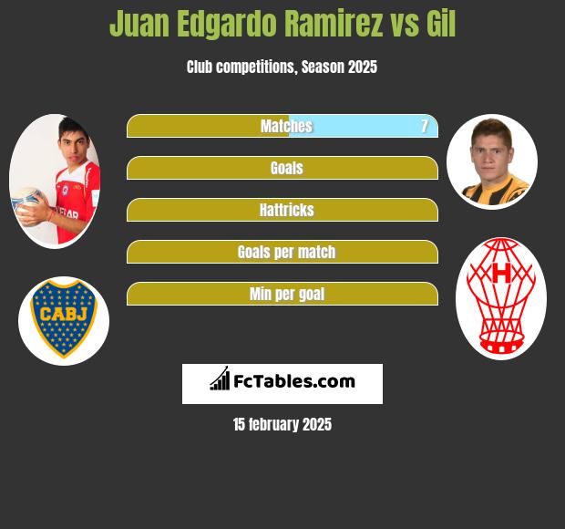 Juan Edgardo Ramirez vs Gil h2h player stats