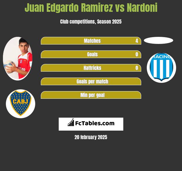 Juan Edgardo Ramirez vs Nardoni h2h player stats