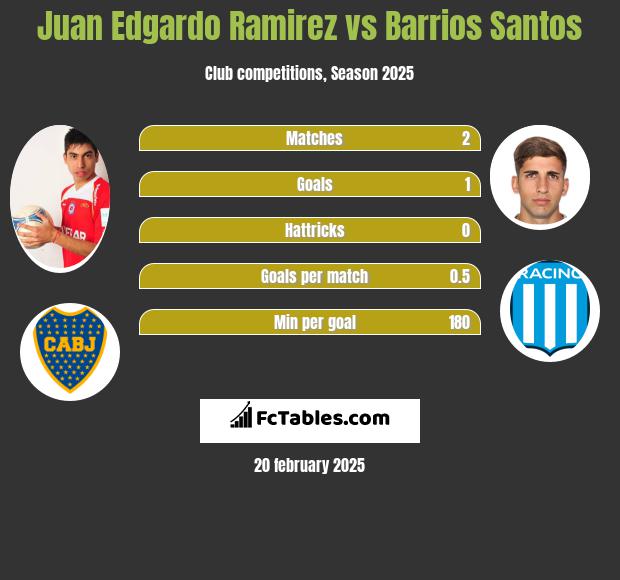 Juan Edgardo Ramirez vs Barrios Santos h2h player stats