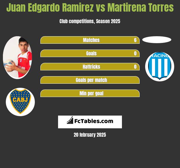 Juan Edgardo Ramirez vs Martirena Torres h2h player stats