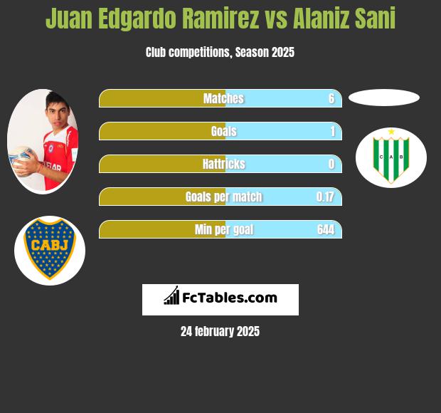 Juan Edgardo Ramirez vs Alaniz Sani h2h player stats