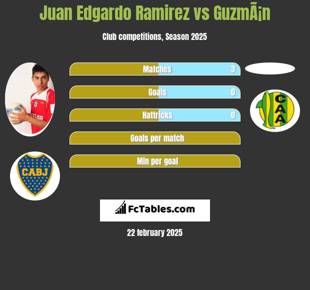 Juan Edgardo Ramirez vs GuzmÃ¡n h2h player stats