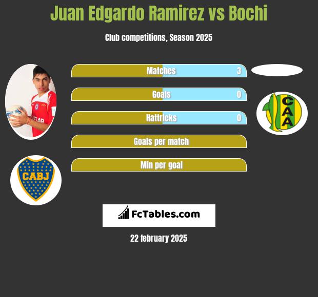 Juan Edgardo Ramirez vs Bochi h2h player stats