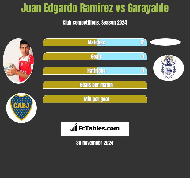 Juan Edgardo Ramirez vs Garayalde h2h player stats