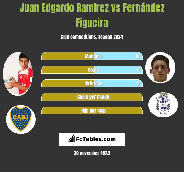 Juan Edgardo Ramirez vs Fernández Figueira h2h player stats