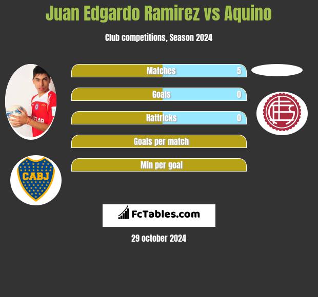 Juan Edgardo Ramirez vs Aquino h2h player stats