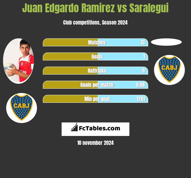 Juan Edgardo Ramirez vs Saralegui h2h player stats