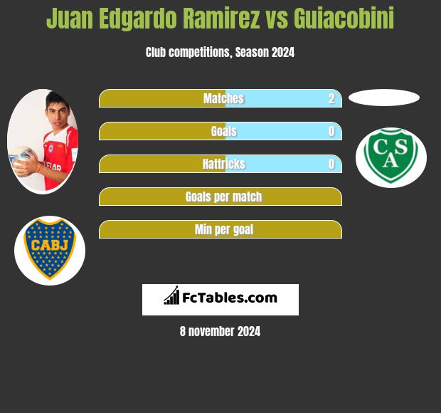 Juan Edgardo Ramirez vs Guiacobini h2h player stats