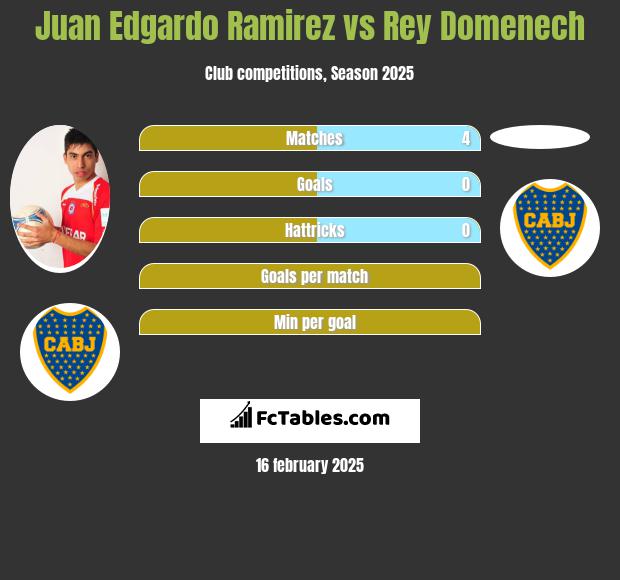 Juan Edgardo Ramirez vs Rey Domenech h2h player stats