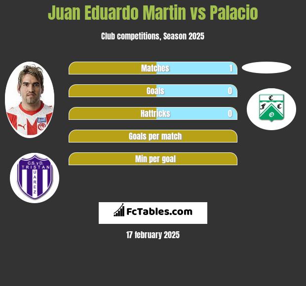 Juan Eduardo Martin vs Palacio h2h player stats