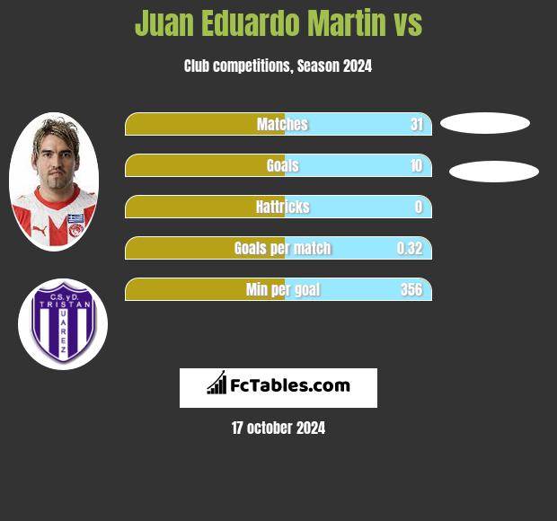 Juan Eduardo Martin vs  h2h player stats