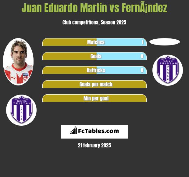 Juan Eduardo Martin vs FernÃ¡ndez h2h player stats