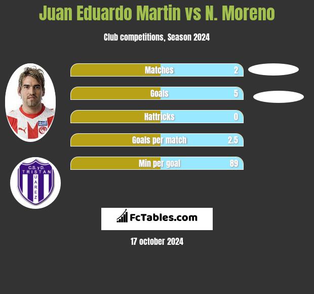 Juan Eduardo Martin vs N. Moreno h2h player stats