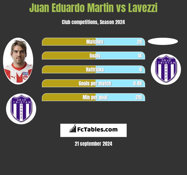 Juan Eduardo Martin vs Lavezzi h2h player stats