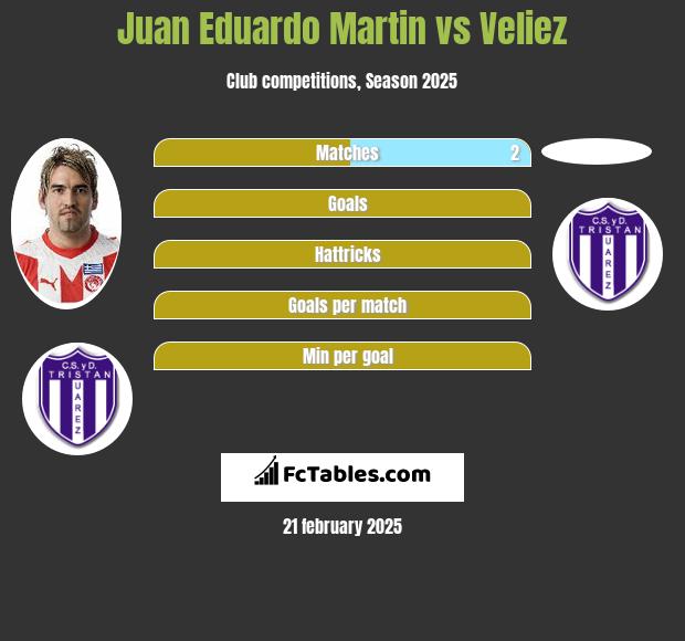 Juan Eduardo Martin vs Veliez h2h player stats