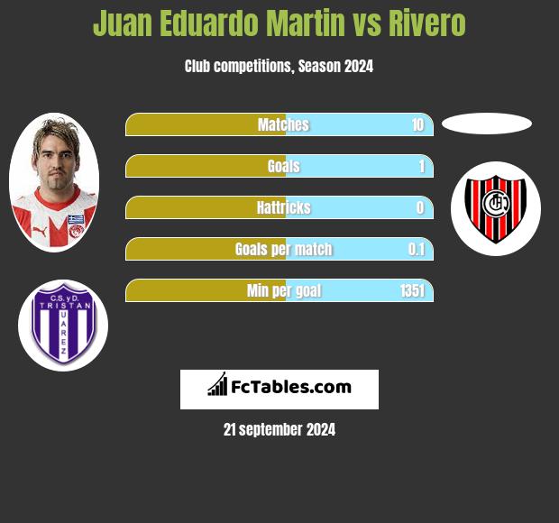 Juan Eduardo Martin vs Rivero h2h player stats