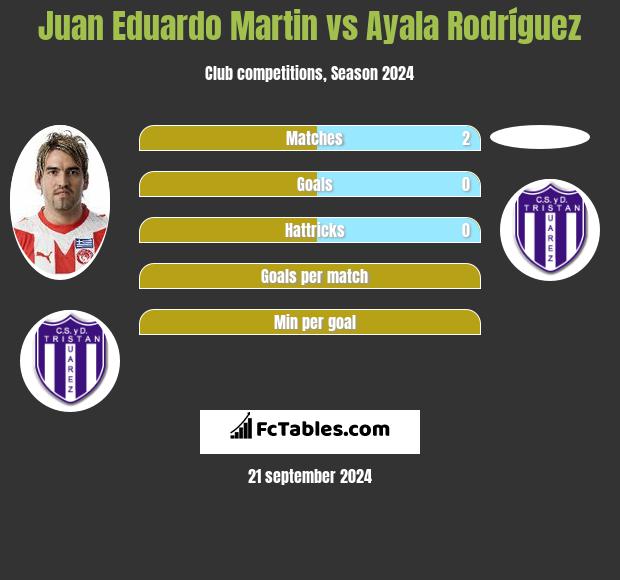 Juan Eduardo Martin vs Ayala Rodríguez h2h player stats